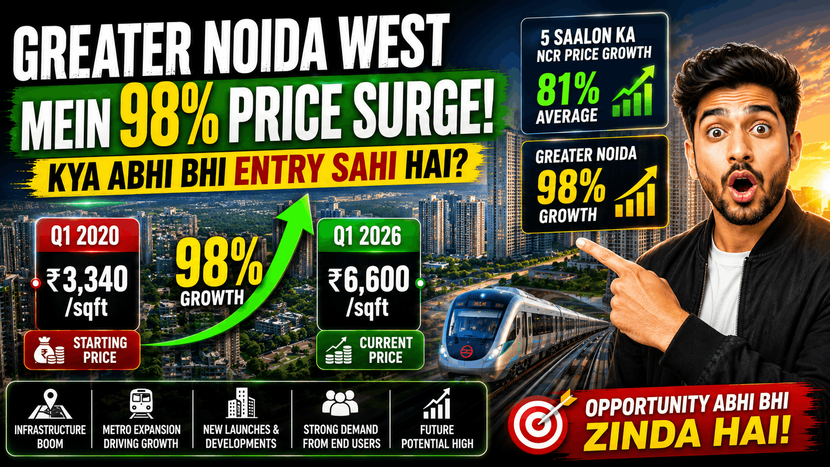 Greater Noida West 98% Price Surge: Is Entry Still Justified in 2026?